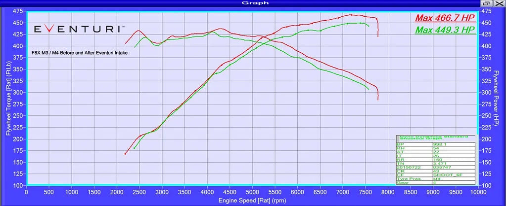 Eventuri Carbon Fibre Intake V2 BMW M3 M4 F8X