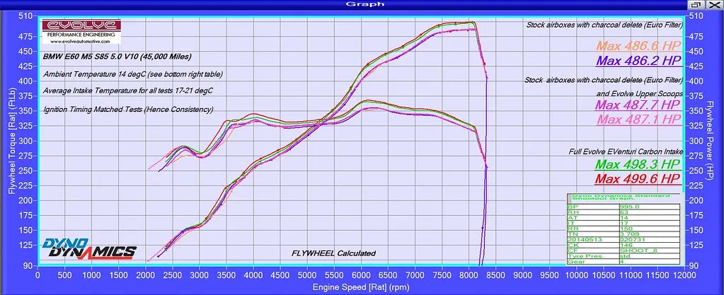 Eventuri Carbon Fibre Intake BMW M5/M6 E6X