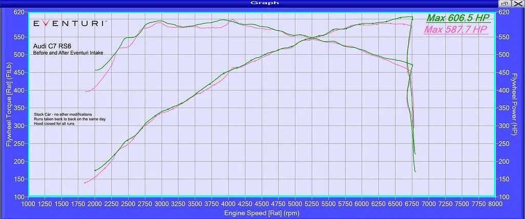 Eventuri Carbon Fibre Intake Audi S6 S7 C7