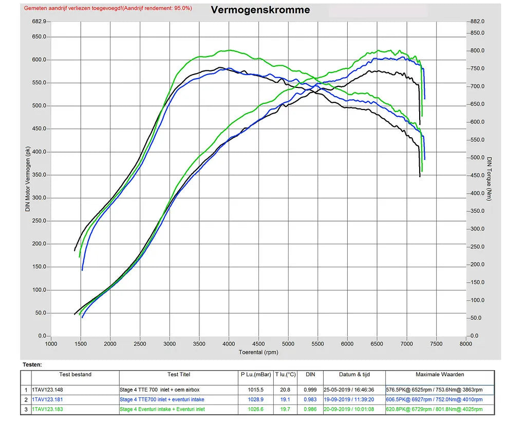 Eventuri Carbon Fibre Intake Audi RS3 8Y