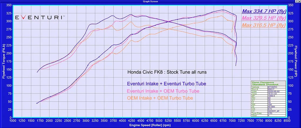 Eventuri V3 Oversized Carbon Turbo Tube Honda Civic Type-R FK2