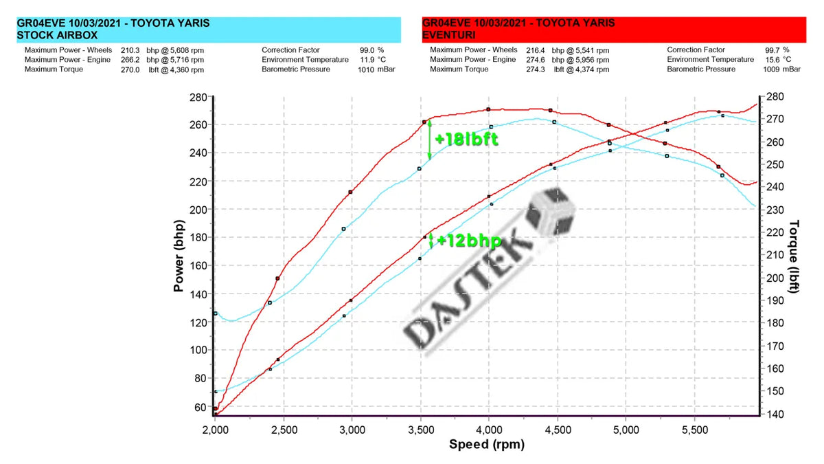 Eventuri Carbon Fibre Intake Toyota GR Yaris G16E-GTS