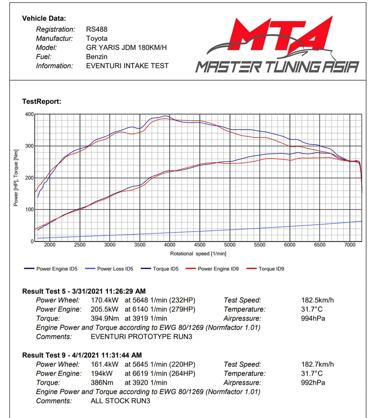 Eventuri Carbon Fibre Intake Toyota GR Yaris G16E-GTS