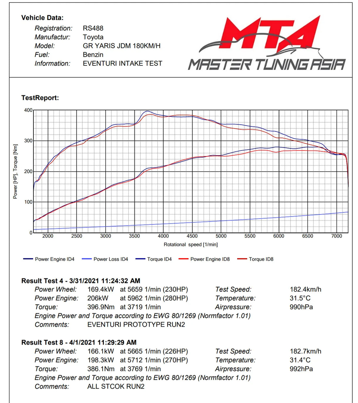 Eventuri Carbon Fibre Intake Toyota GR Yaris G16E-GTS