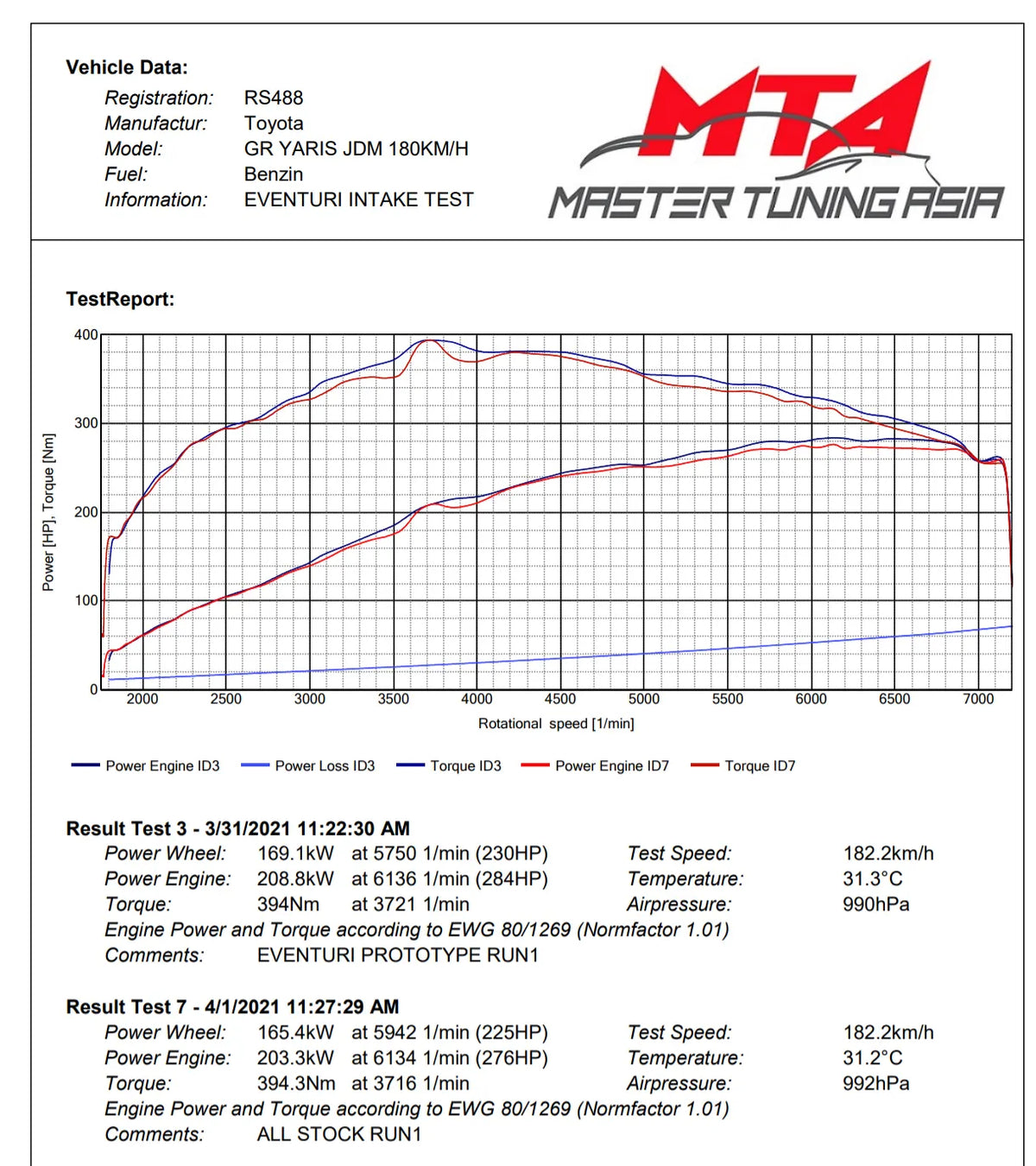 Eventuri Carbon Fibre Intake Toyota GR Yaris G16E-GTS