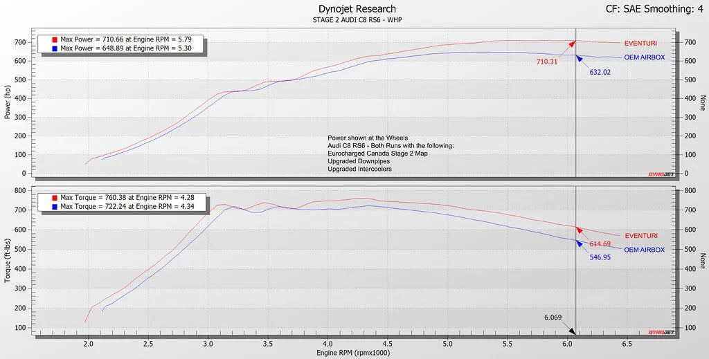 Eventuri Breather Adapter Kit Audi RS6 C8