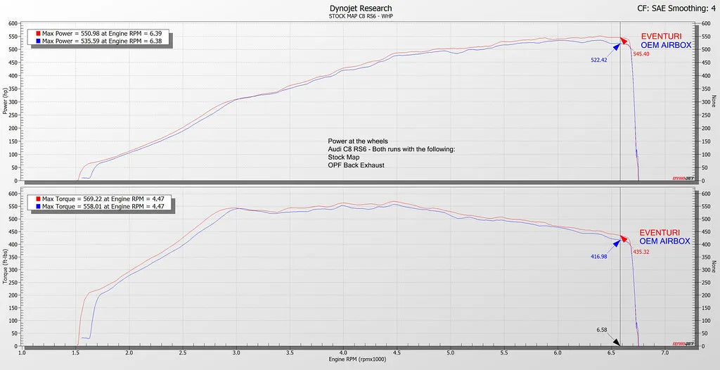 Eventuri Breather Adapter Kit Audi RS6 C8