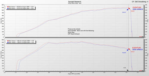 Eventuri Breather Adapter Kit Audi RS6 C8