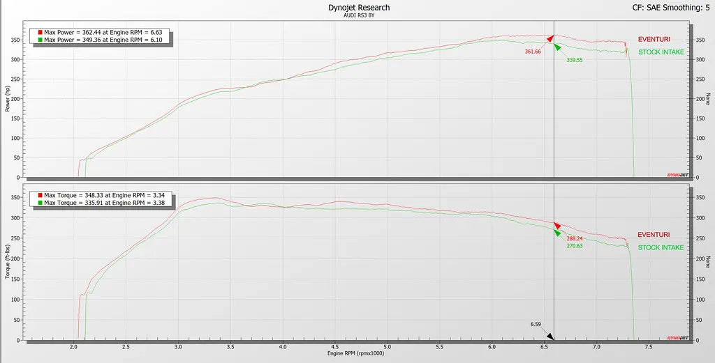 Eventuri Carbon Fibre Intake Audi RS3 8Y