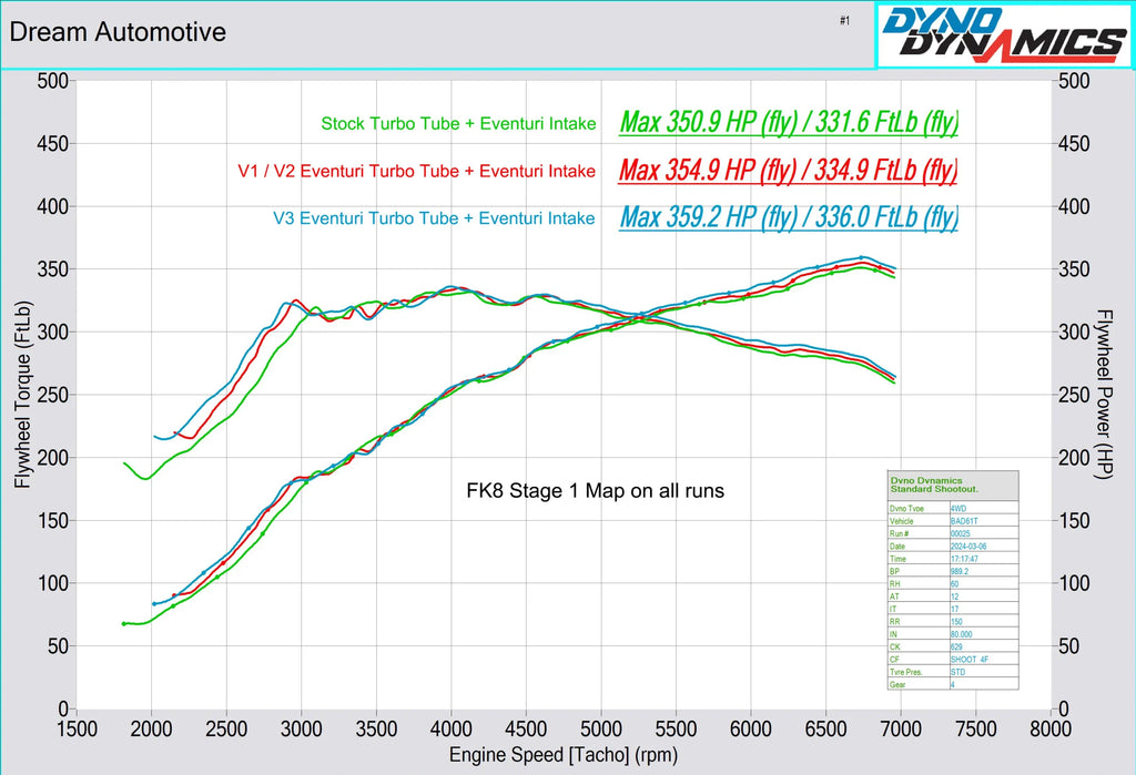 Eventuri V3 Oversized Carbon Turbo Tube Honda Civic Type-R FK2